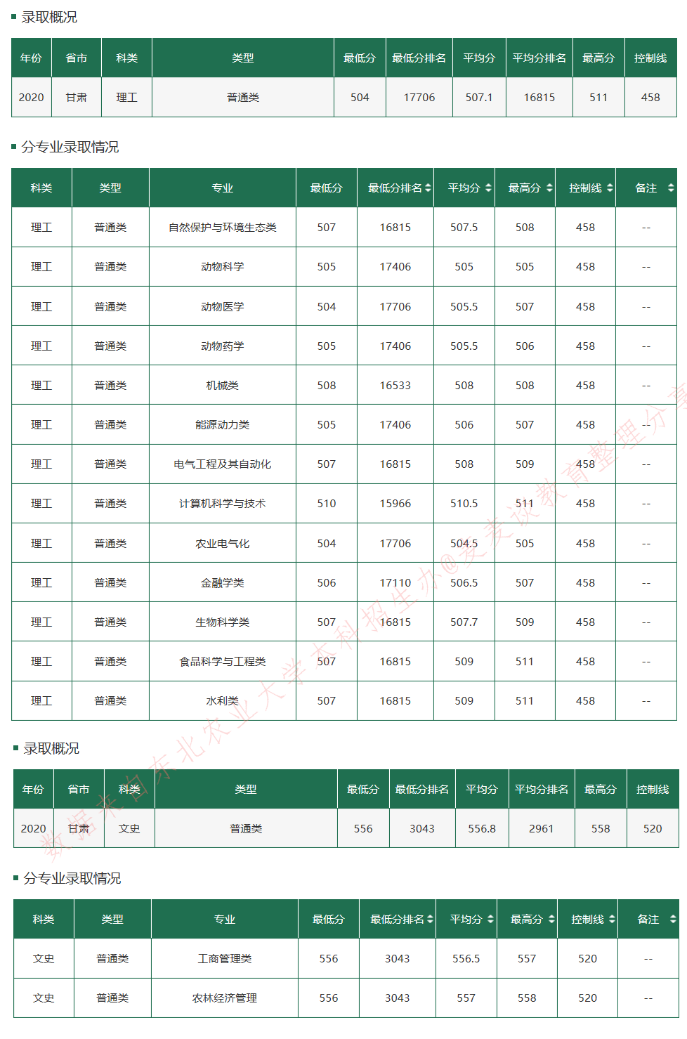 东北农业大学2020在全国30省市分专业录取最低分+位次