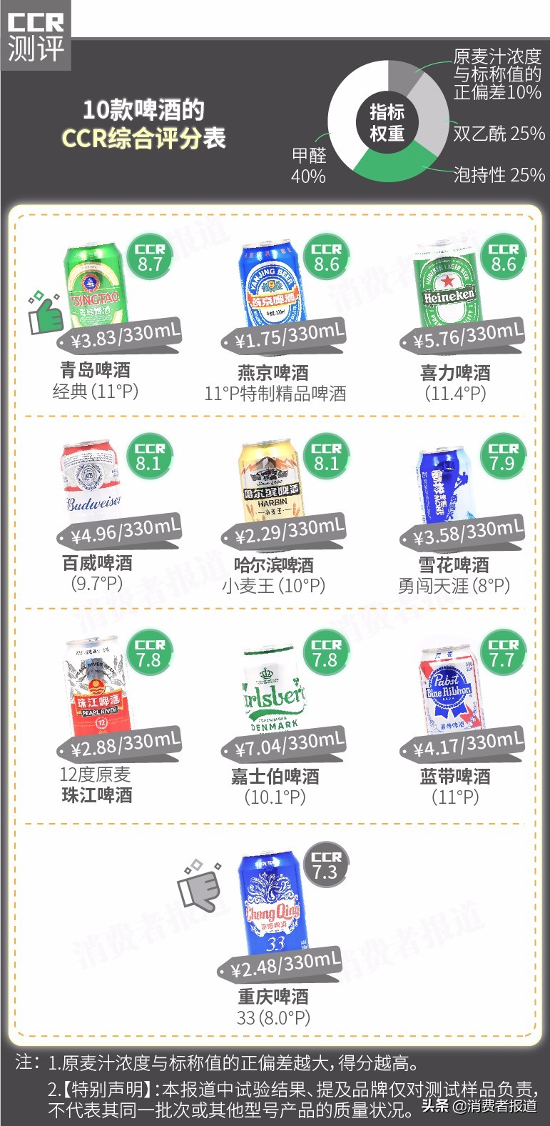 10款啤酒对比测评：青岛、燕京、喜力值得推荐，另有2款甲醛稍高