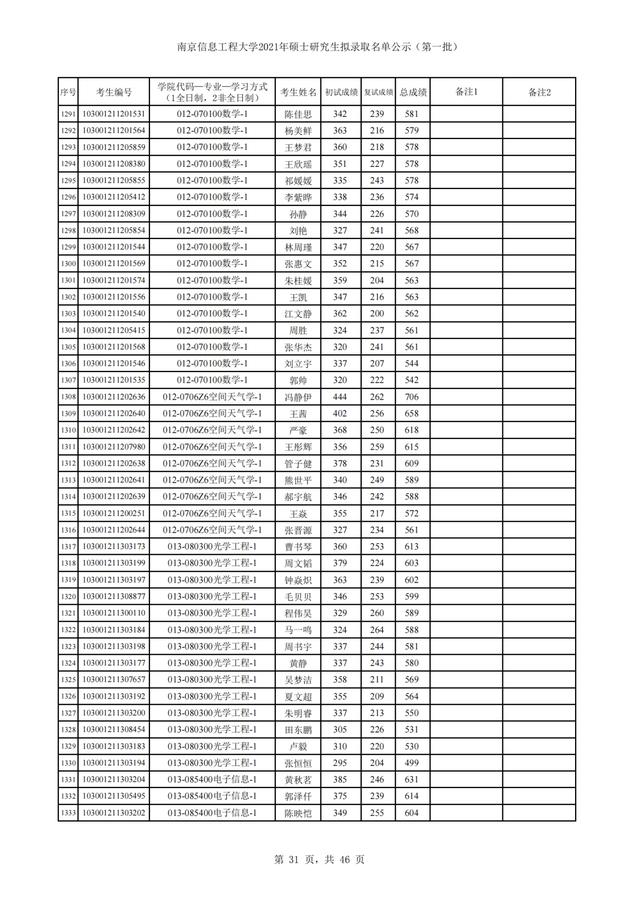 南京信息工程大学2021年硕士研究生招生3批拟录取名单汇总
