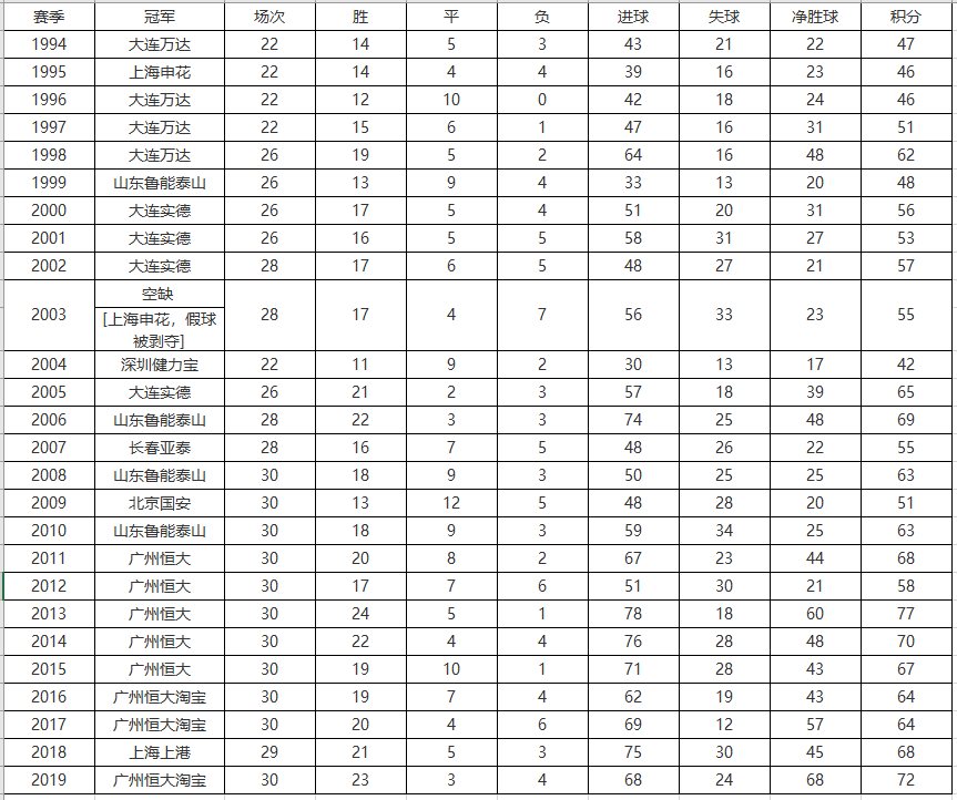 历届中超冠军有什么(盘点总结历届中超联赛冠军)