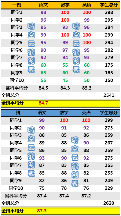 这份网络流传很广的武汉初中70强中考平均分排名，真的可信吗？