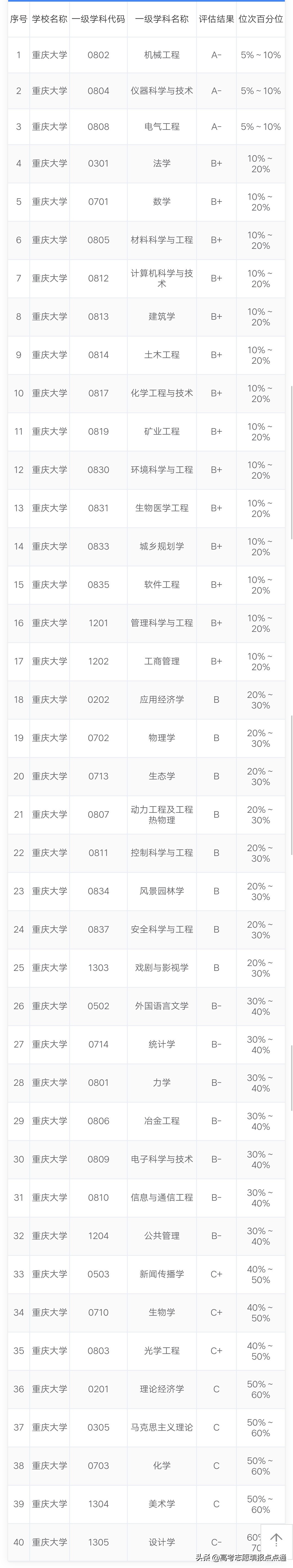 重庆大学优势专业分析及2019、2018、2017年各省录取分数线