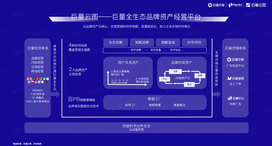 关于品牌资产增值,「巨量云图营销通案」说了些什么?