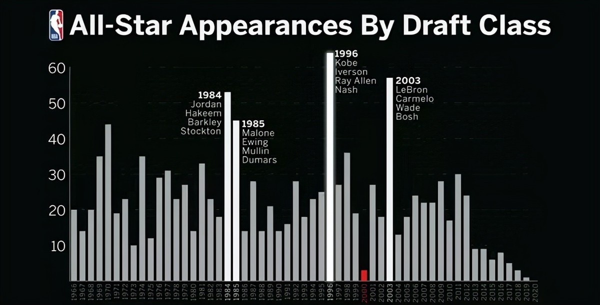 nba的榜眼为什么都水(NBA历史上最水一届选秀！仅三人入选过全明星，选秀前四出三水货)