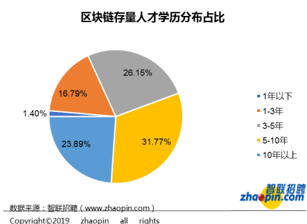 区块链招聘现状：平均薪酬16317元，深圳领跑人才需求