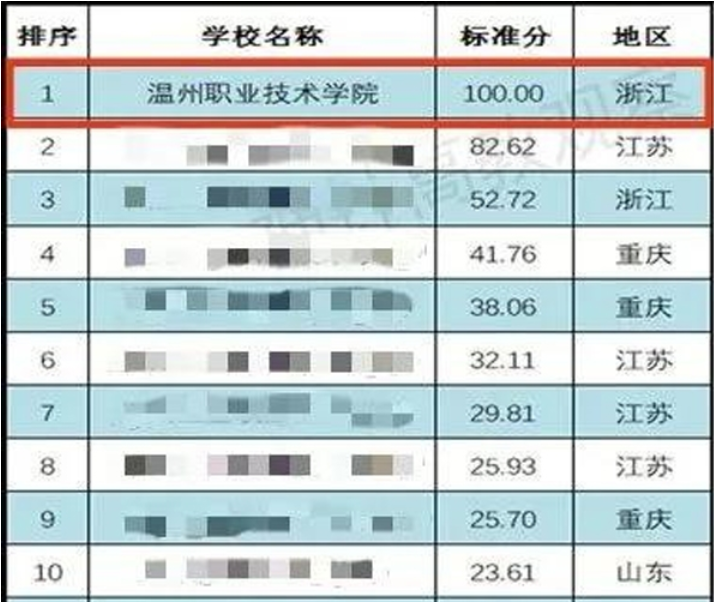 温州职业技术学院：年技术服务收益8亿元，年获专利200多项