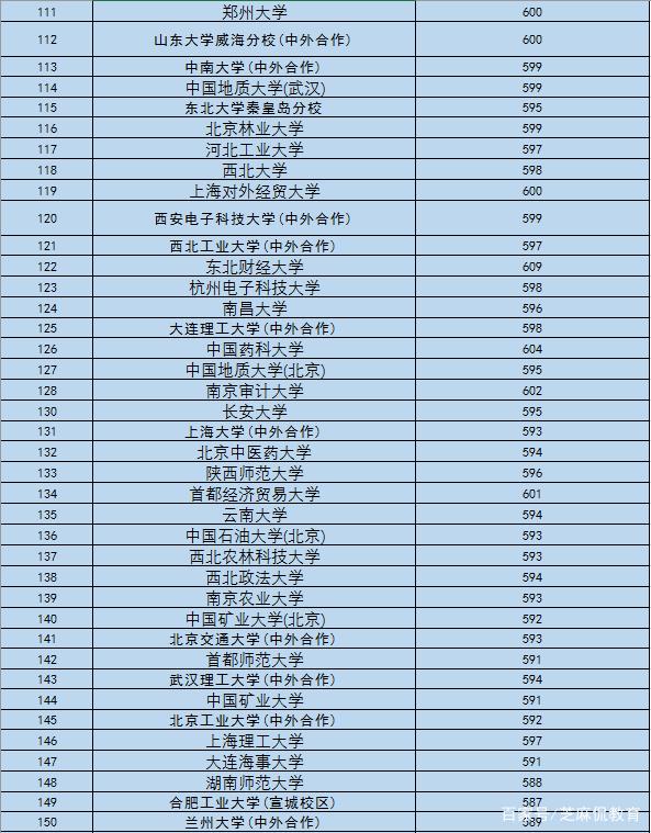 2021安徽447所理科一本投档线预测：安徽工业522，合肥学院518分