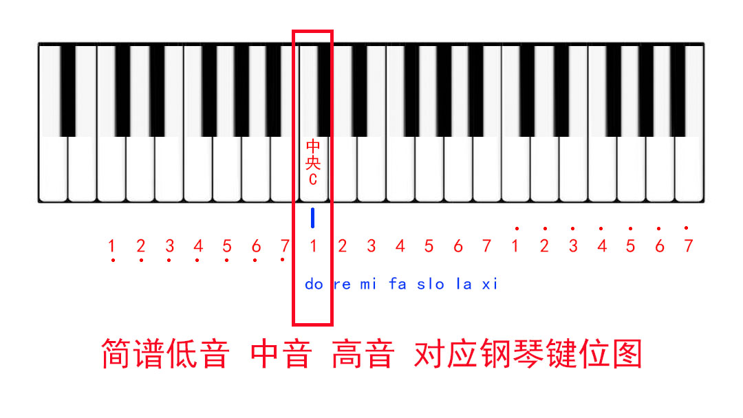 3,簡譜對應鋼琴主要位置中音,低音如何表達.有速度,每分鐘多少拍.