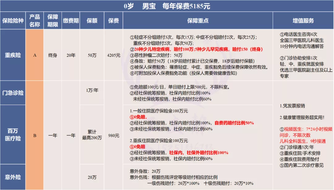 儿童保险配置指南