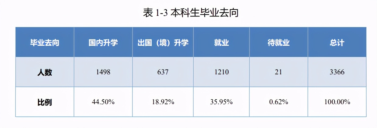 北京邮电大学毕业生首选BAT，华为排进前10，研究生20W起