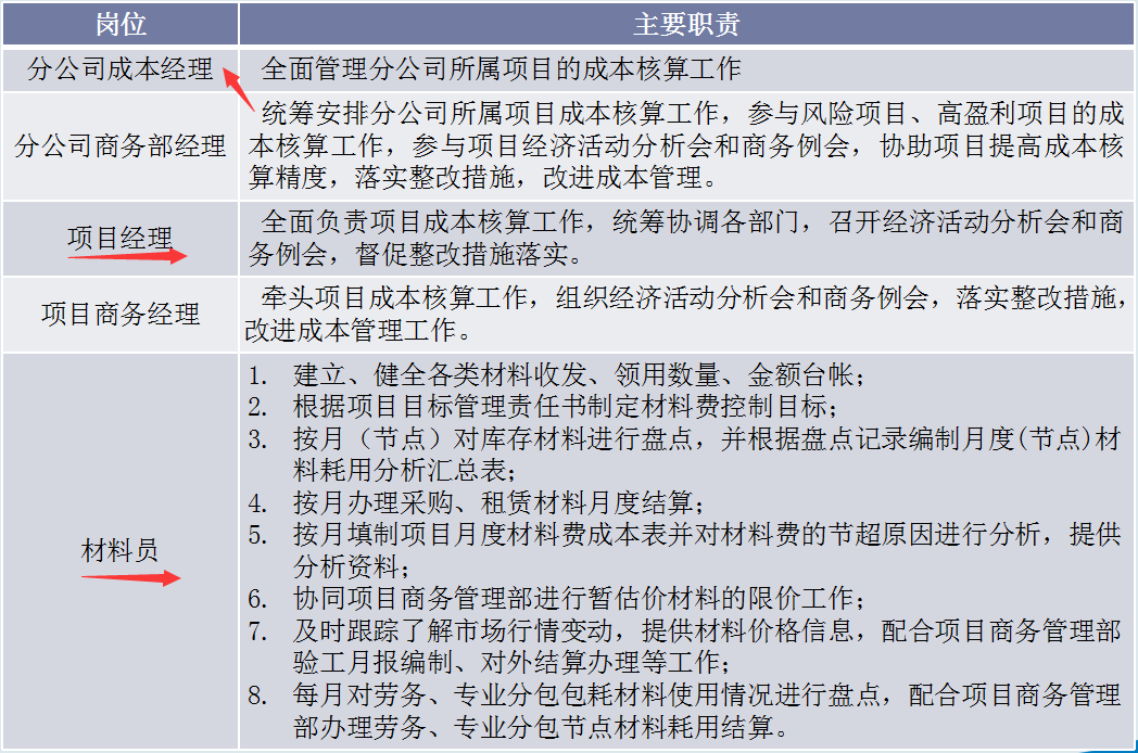 年薪30万的成本经理：看了他的成本核算方法和表格，简直像教科书