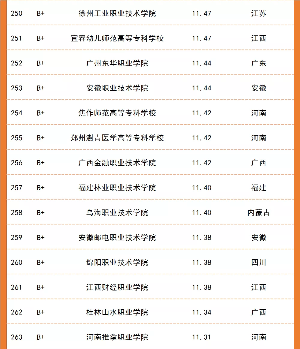 划重点!2021全国高职高专升本率排行榜