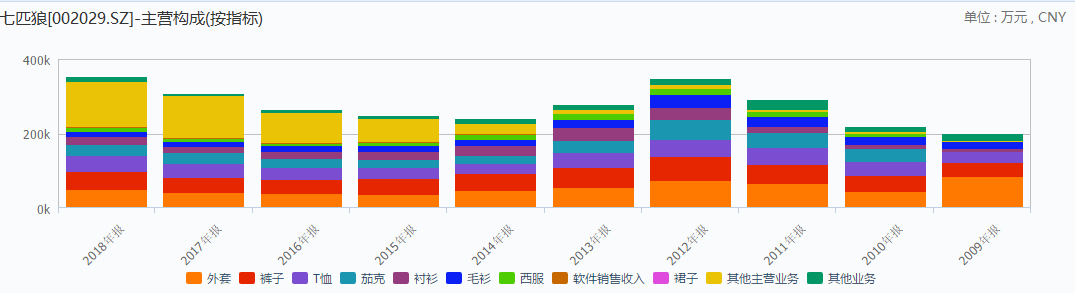 茄克大王从巅峰跌落！七匹狼，抓不住男人心