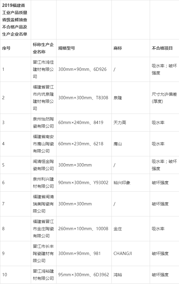 2020年1-8月，34批次陶瓷砖产品抽检不合格