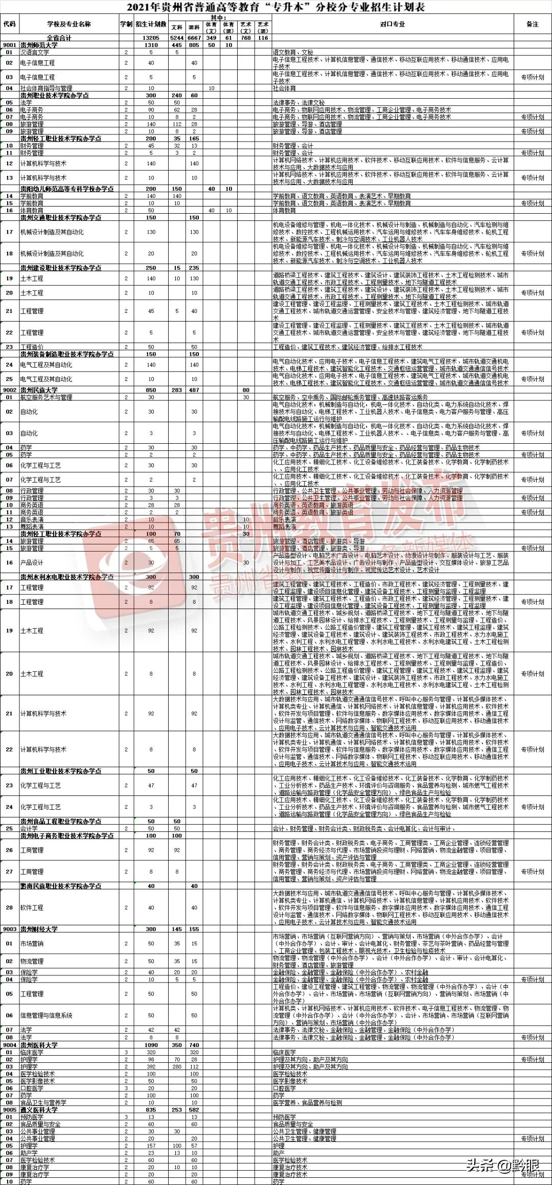 贵州省2021年普通高等教育专升本 招生志愿填报及专业考试即将开始
