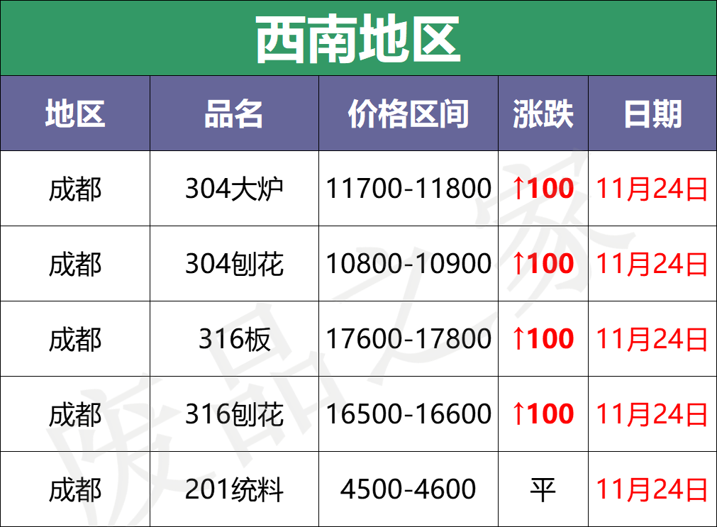 涨！青山304钢水再涨200，甬金期盘涨200，废料市价再上扬