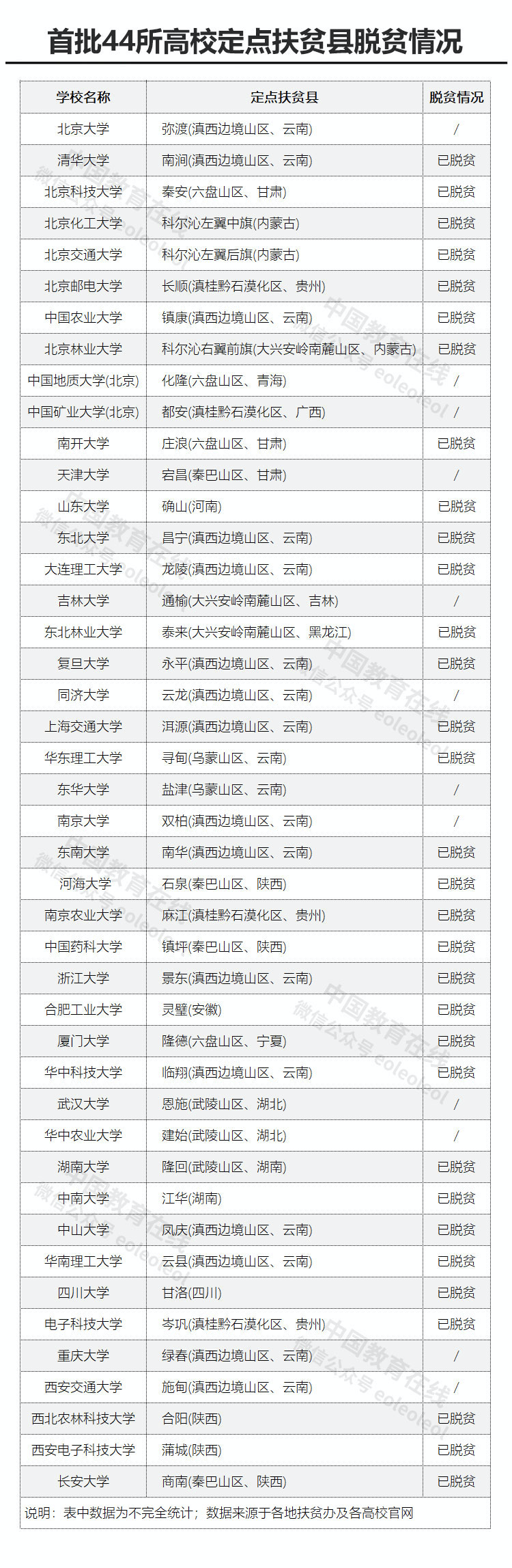 32个定点扶贫县脱贫摘帽，高校精准扶贫硕果累累