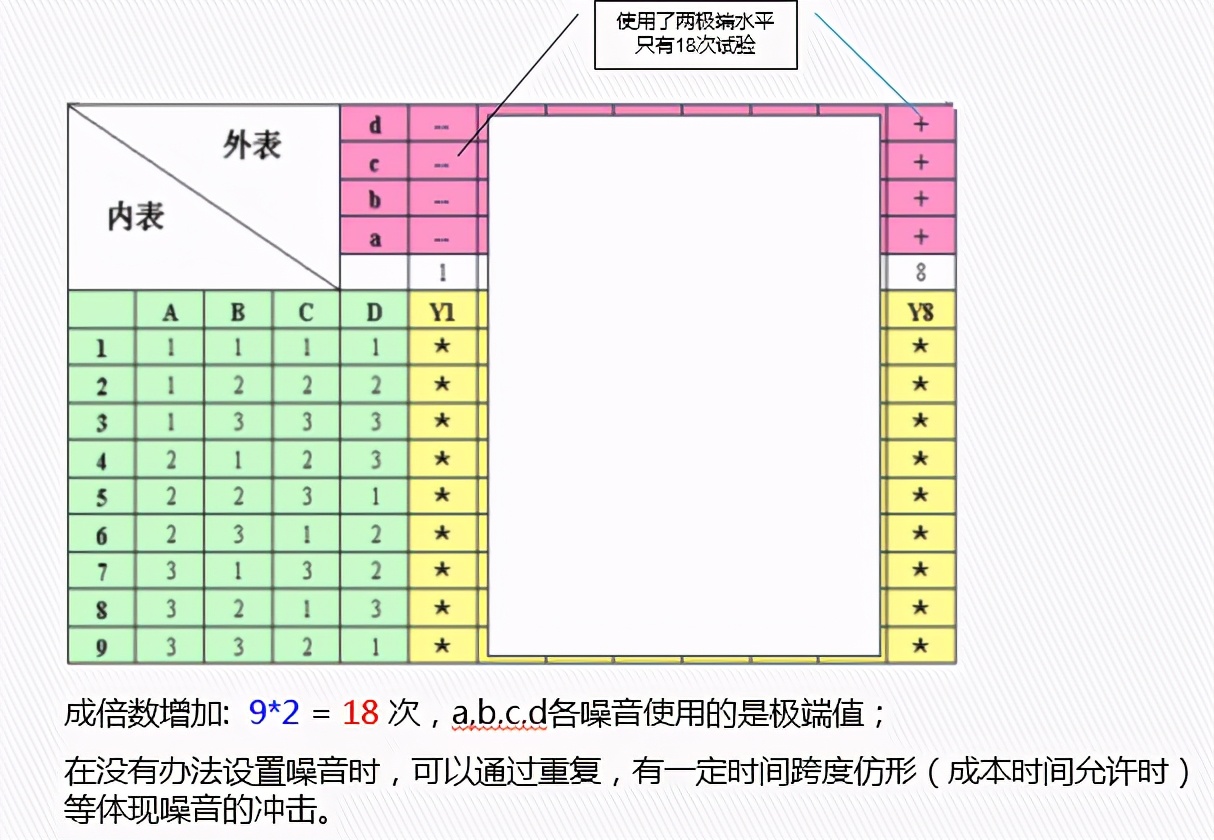 DOE：田口实验设计（课程重点：静态稳健性设计 ）