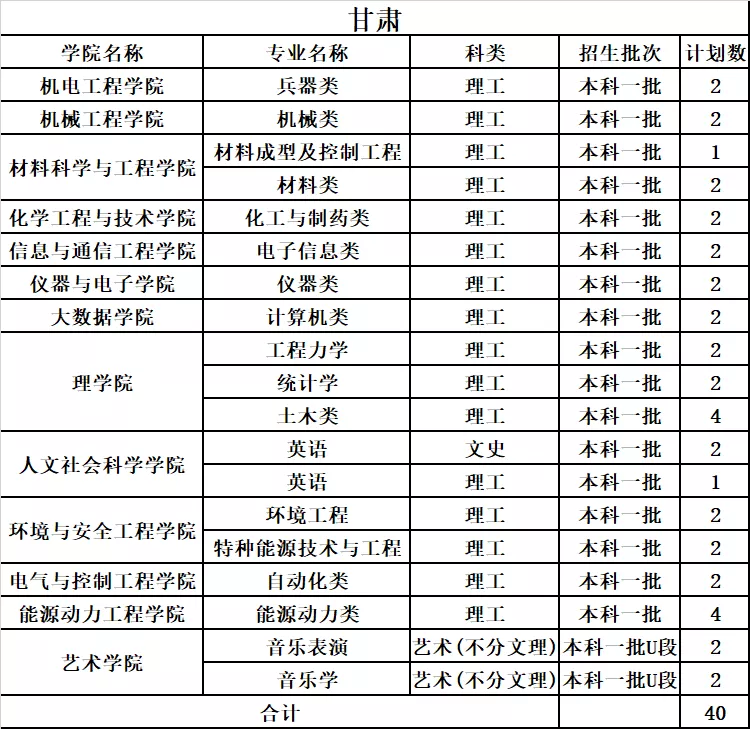 中北大学2019年分省分专业录取分数及统计总览及2020年招生计划
