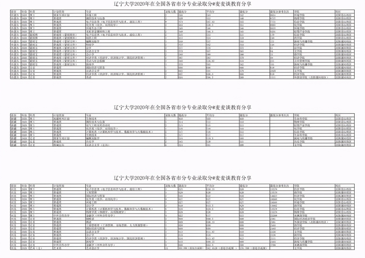 辽宁大学2020年在31省市各专业录取分数及人数汇总！含最低位次