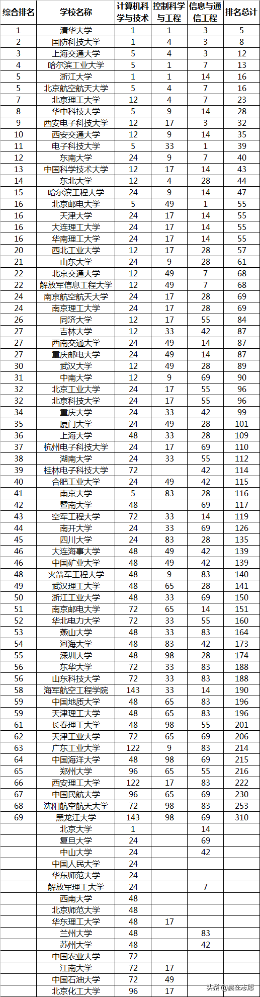 高考志愿：人工智能专业实力盘点，西电挺进前十，哈工程排第15位