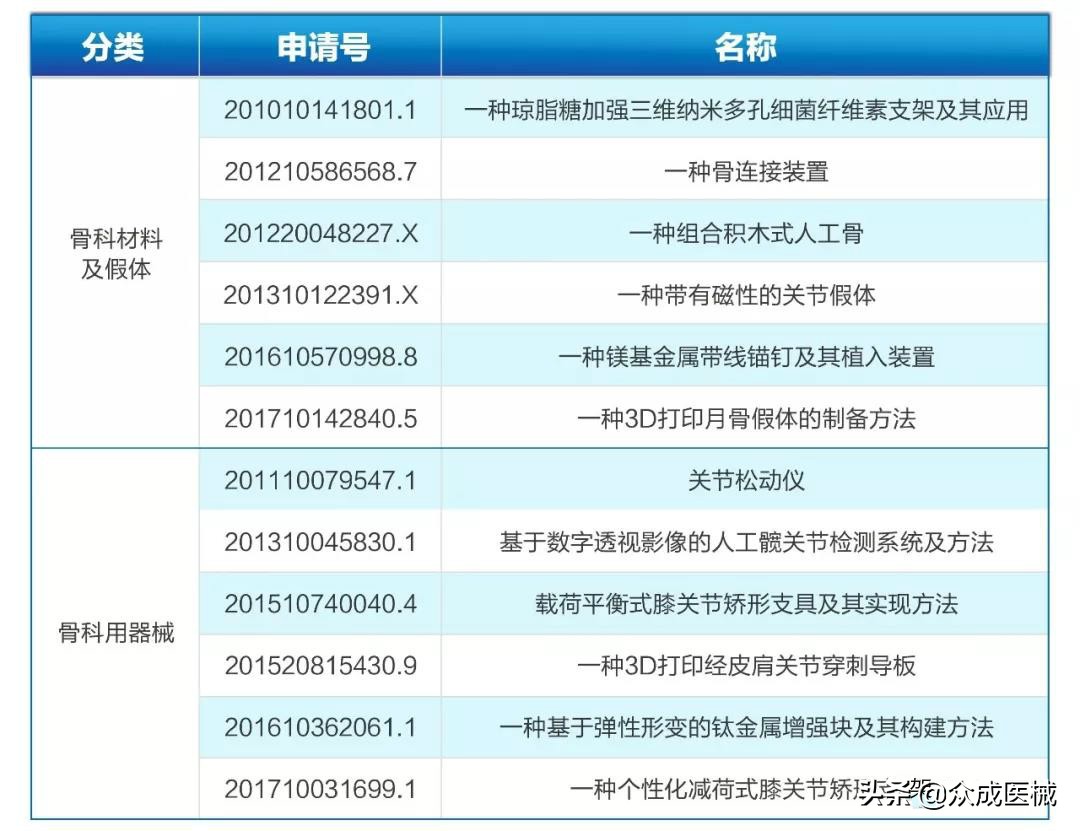 重磅推出！最新中国医院骨科领域专利排名