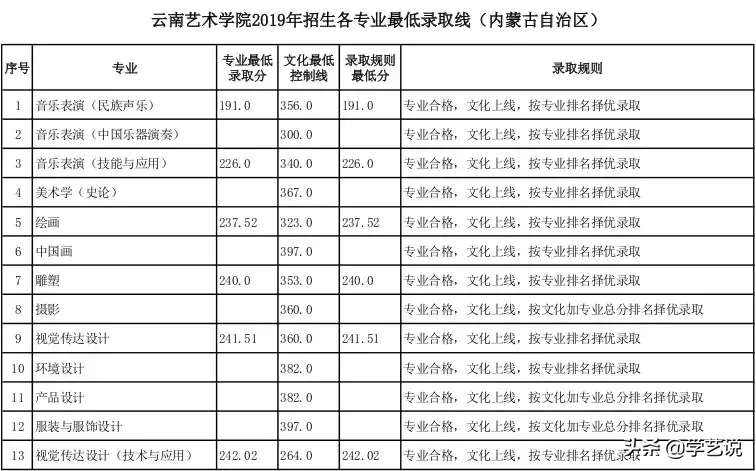 山工艺、广美、南艺等20多所院校2019年录取线公布