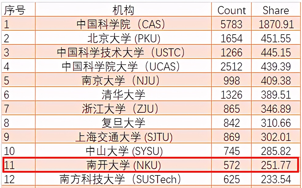 南开大学世界排名（全国第11位）