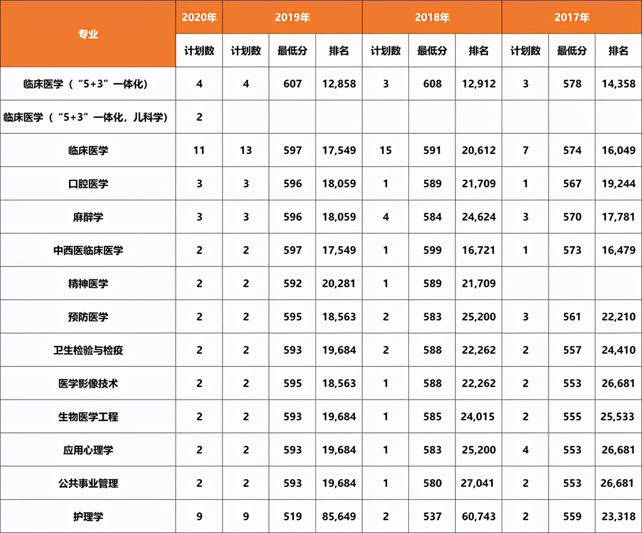 大连医科大学近三年在各省分专业录取分数+2020招生计划数