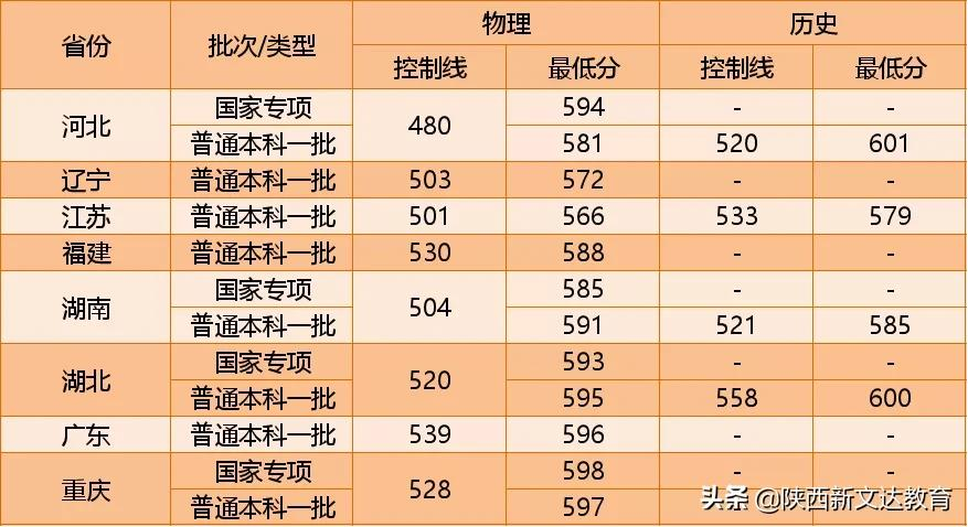 全国53所重点大学各省投档线汇总，哪个省的考生大学难考？