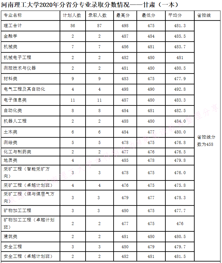 河南理工大学2020年在全国30省市分专业录取分数+计划公布