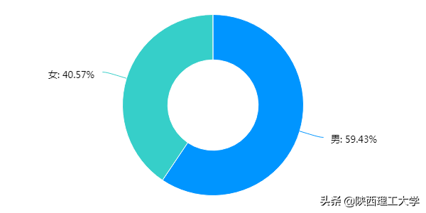 权威发布︱陕西理工大学线上教学问卷调查报告