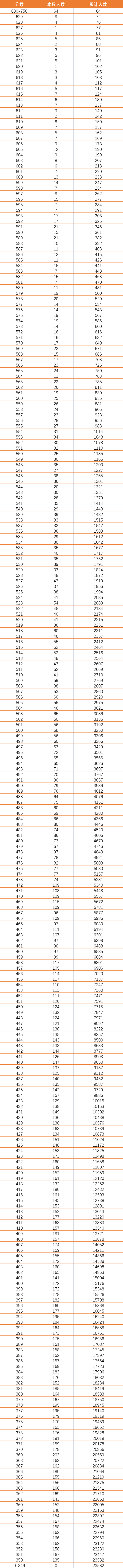 2021宁夏一分一段表来了！理科630分及以上64人，超3.3万人上本科