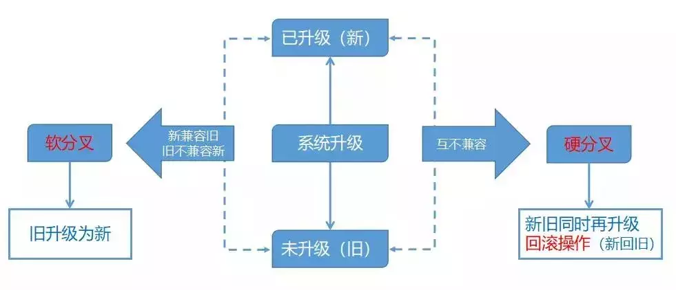 七维矩阵：区块链小知识｜硬分叉与软分叉