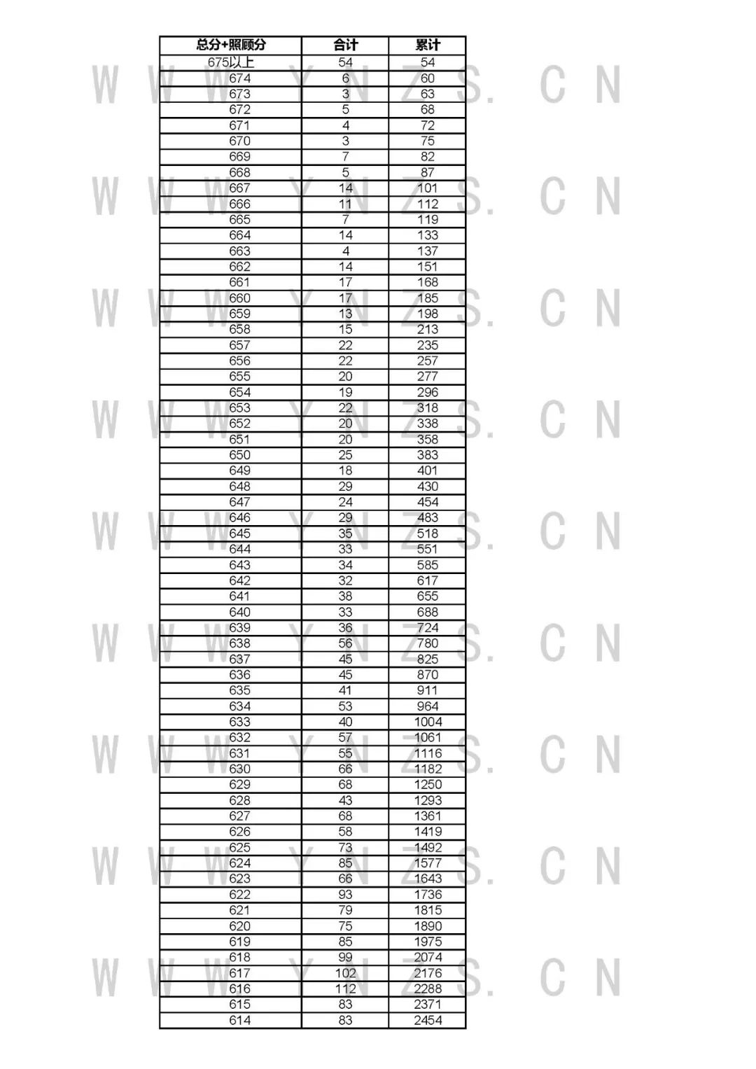 安徽、江西等多省高考成绩发布，一分一段表出炉