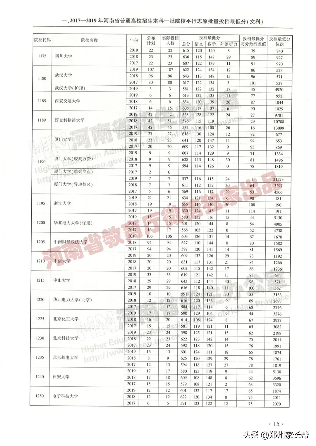 全｜2017—2019年河南高考本科一批投档线（文科）