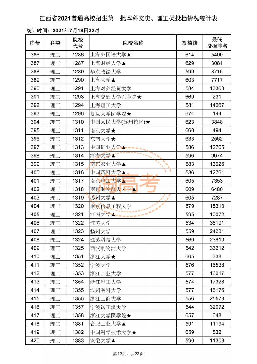 又有7省公布2021本科批投档分！还差哪些省份呢？
