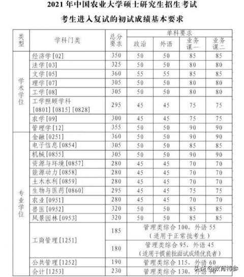 清华、浙大等名校2021考研复试线发布，部分学科超过400分