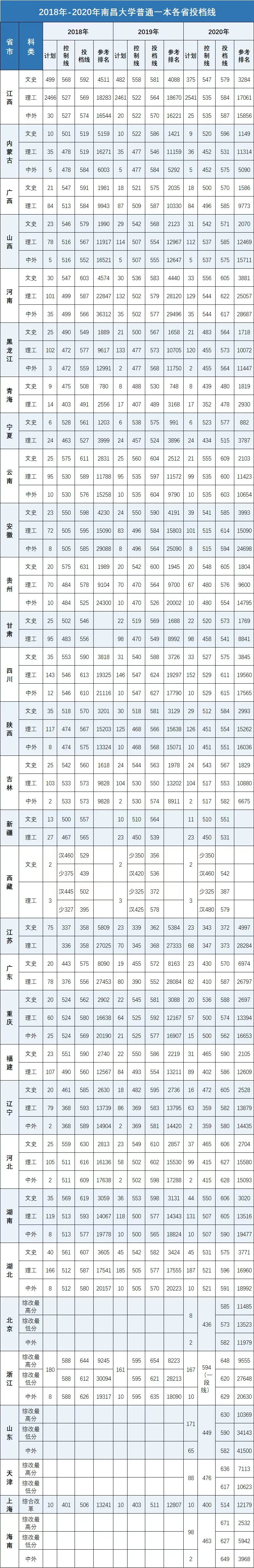 南昌大学是985还是211（500分能上南昌大学吗）(图1)