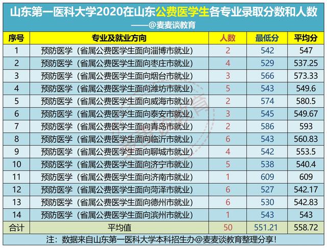 山东考生想读公费医学生要多少分？6所招生院校去年各专业录取分