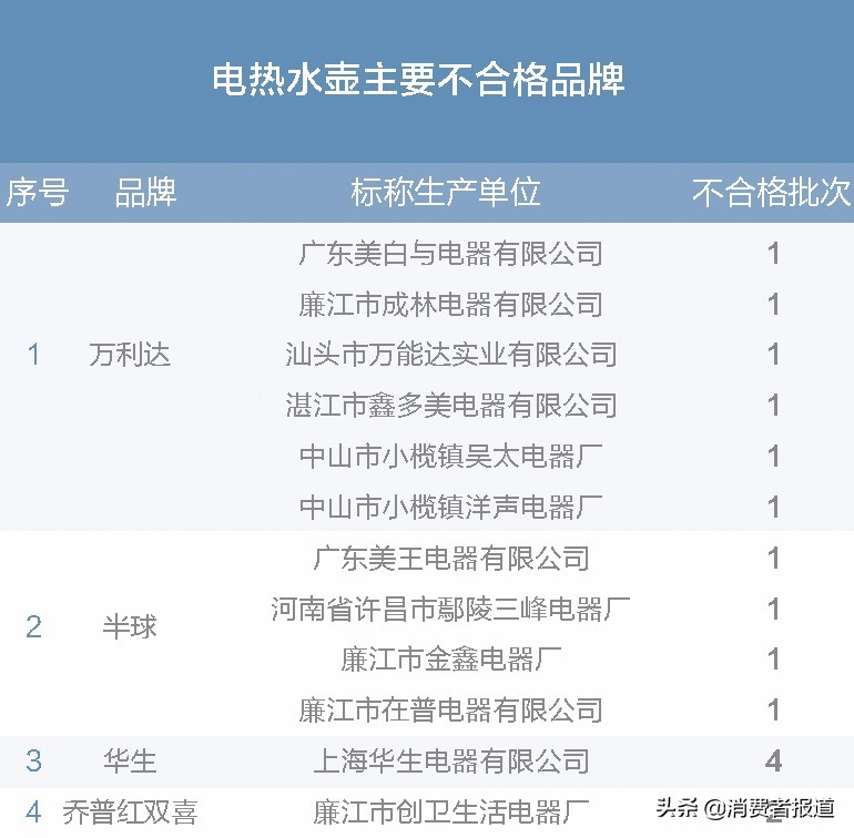 买家电前不如先来看看这份年度抽检报告，我们整理了全年抽检数据……