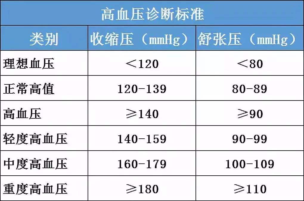 2020年血压标准图图片