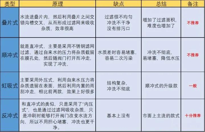 功蜂舒适家 | 前置过滤器到底是不是智商税？不懂千万不要乱买
