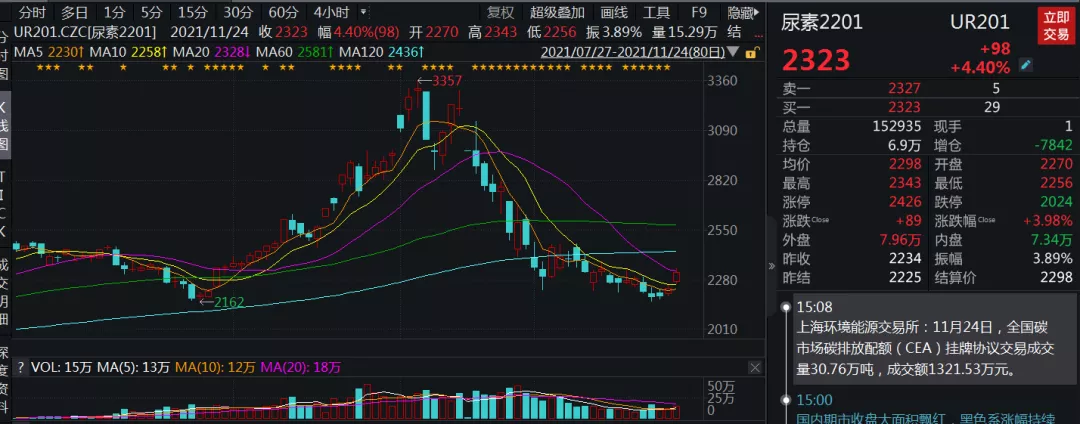 横盘突破等时机,尿素大涨迎拐点?