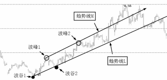 图解：为什么要画趋势线？趋势线的画法