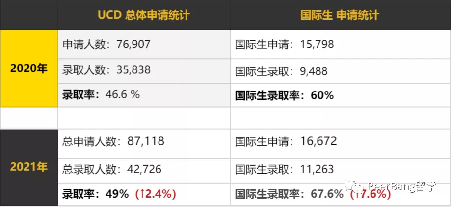 美国前40里，录取率最友好的UC大学是哪所？