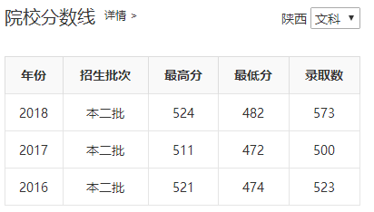 陕西省四所新升一本大学招生数据之二（陕西省内）——西安医学院