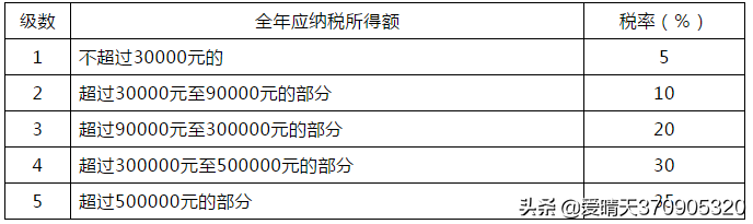 大全！现行税种介绍及税率汇总