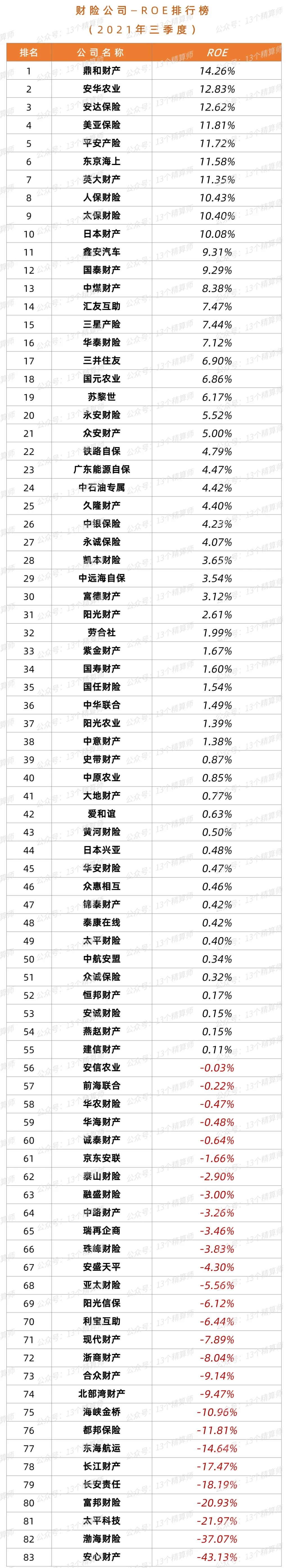 三季度财险公司“13精”综合竞争力排名榜：太保第一、英大第二