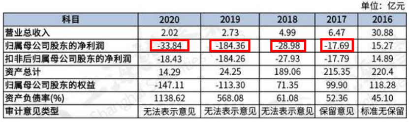 骗走国家280亿坑惨15万人，比贾跃亭更狠的大忽悠，终于倒了